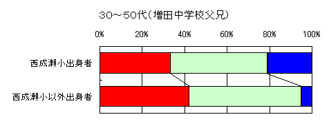 30〜50代（増田中学校父兄）