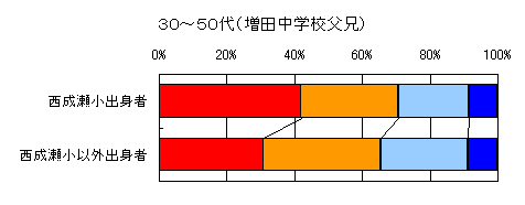 30〜50代（増田中学校父兄）