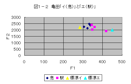 図１−２　亀田「イ（息）」と「エ（駅）」