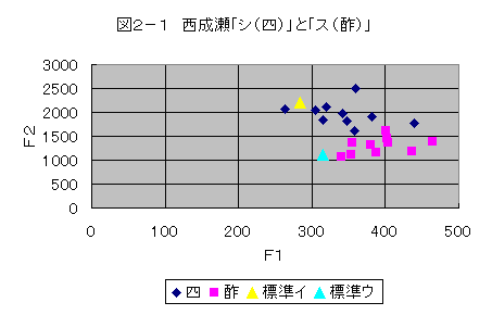 図２−１　西成瀬「シ（四）」と「ス（酢）」