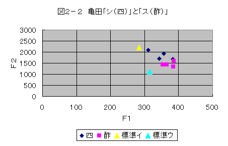 図２−２　亀田「シ（四）」と「ス（酢）」