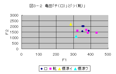 図３−２　亀田「チ（口）」と「ツ（靴）」